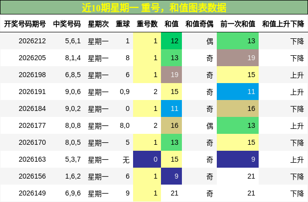 重号分析,和值分析