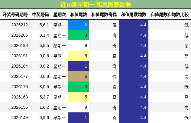 和尾分析