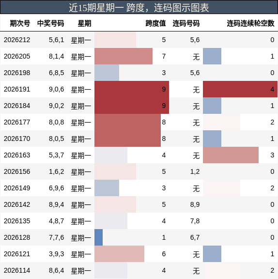 跨度分析,连码分析
