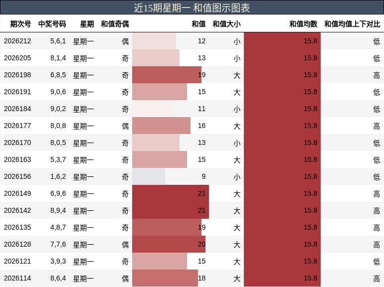 和值分析