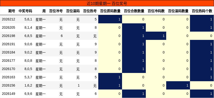 近10期星期一 百位奖号