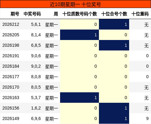 近10期星期一 十位奖号