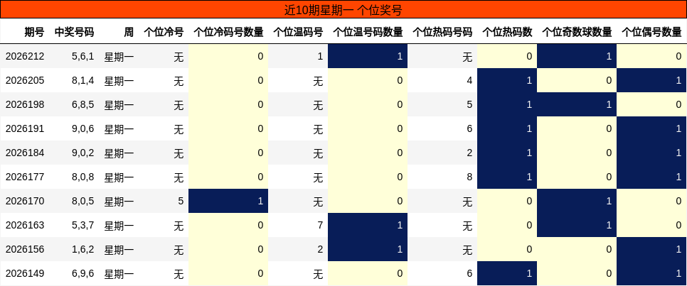 近10期星期一 个位奖号