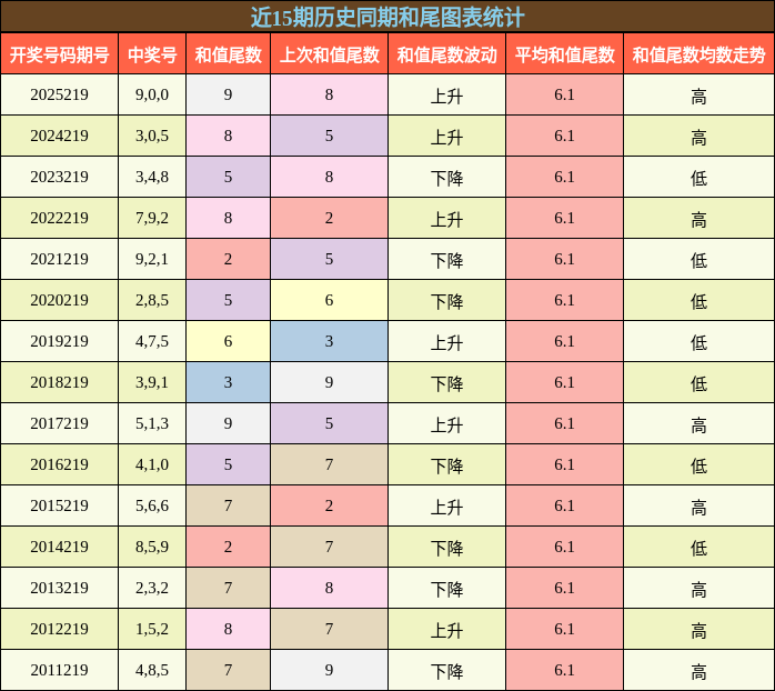 和尾分析