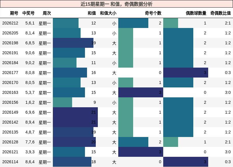 和值分析,奇偶分析