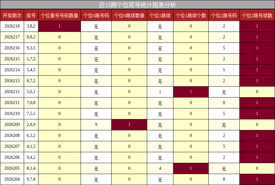 近15期个位奖号统计图表分析