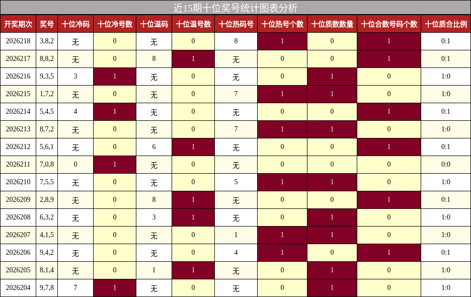 近15期十位奖号统计图表分析