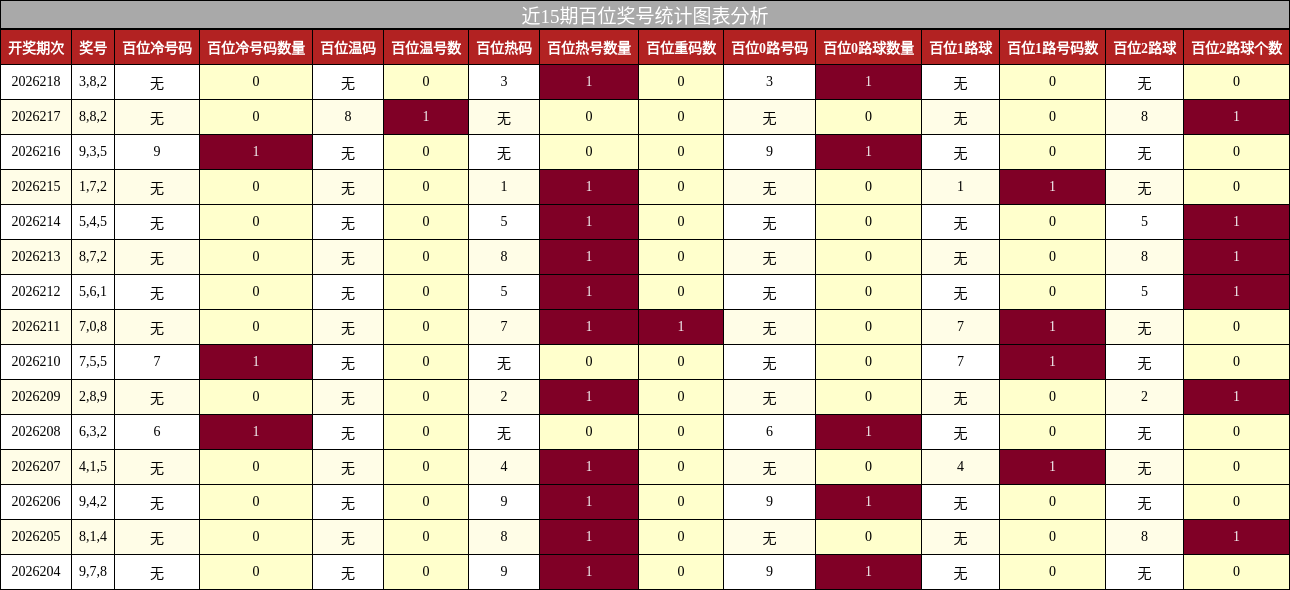 近15期百位奖号统计图表分析