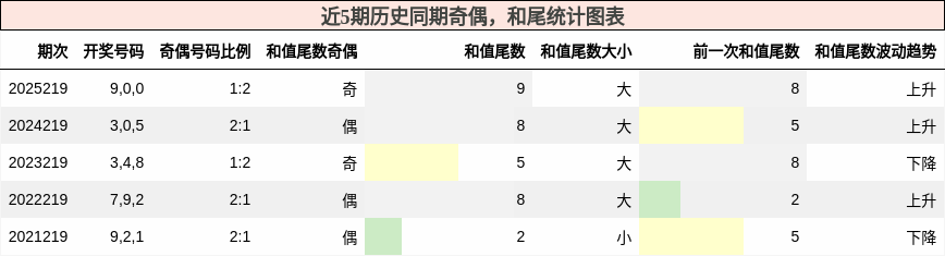 奇偶分析，和尾分析