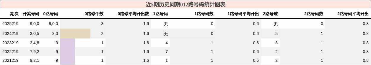 012路号码分析