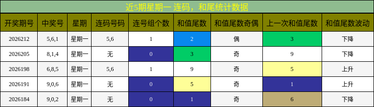连码分析,和尾分析