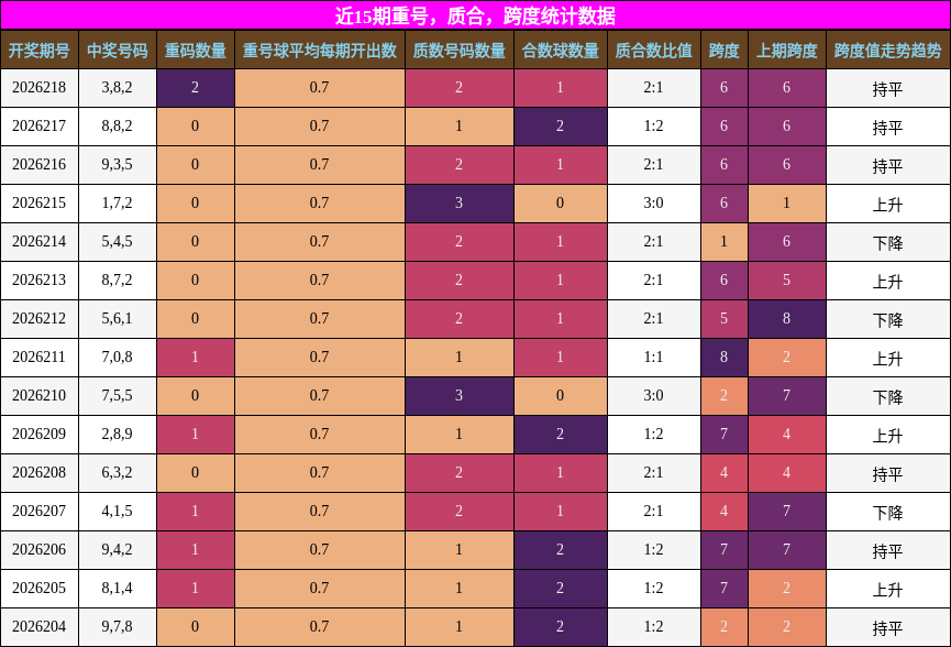 重号分析，质合分析，跨度分析