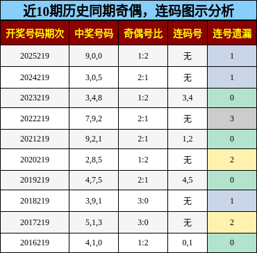 奇偶分析,连码分析