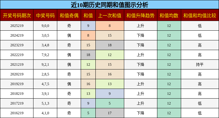和值分析