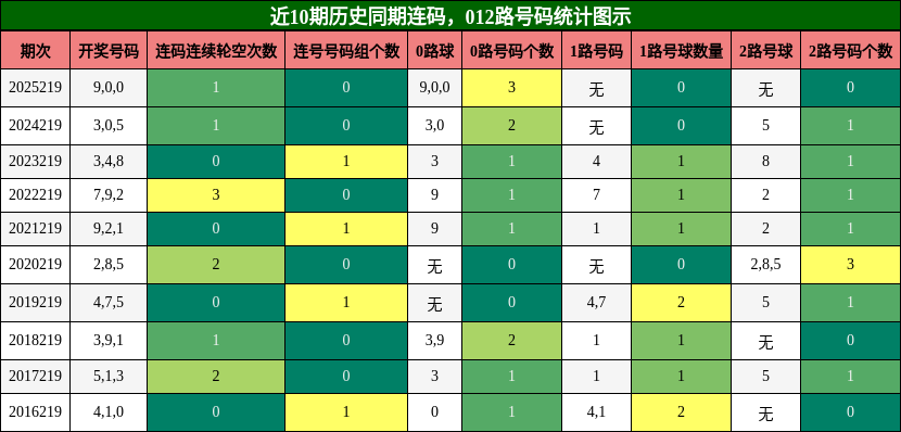近10期历史同期连码,012路号码统计图示