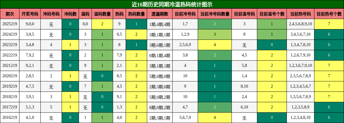 近10期历史同期冷温热码统计图示