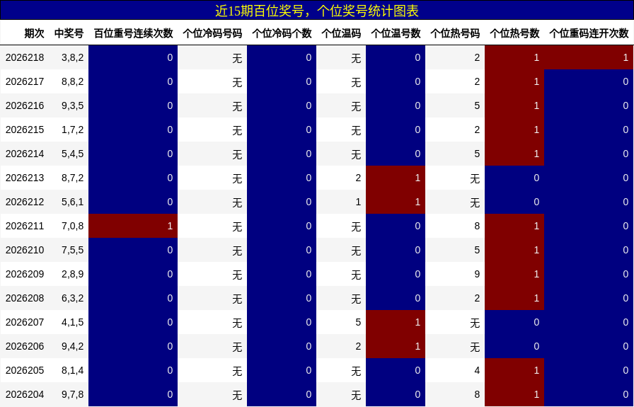近15期百位奖号,个位奖号统计图表