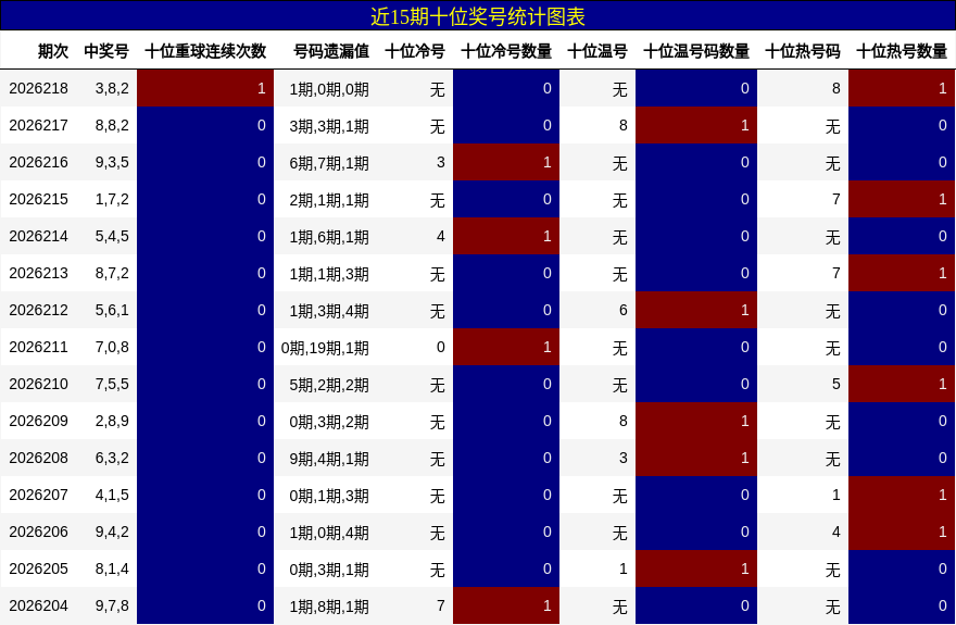 近15期十位奖号统计图表