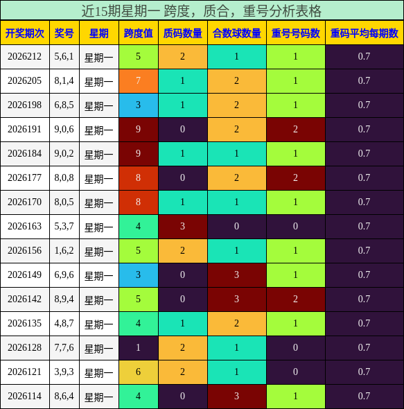 近15期星期一 跨度，质合，重号分析表格