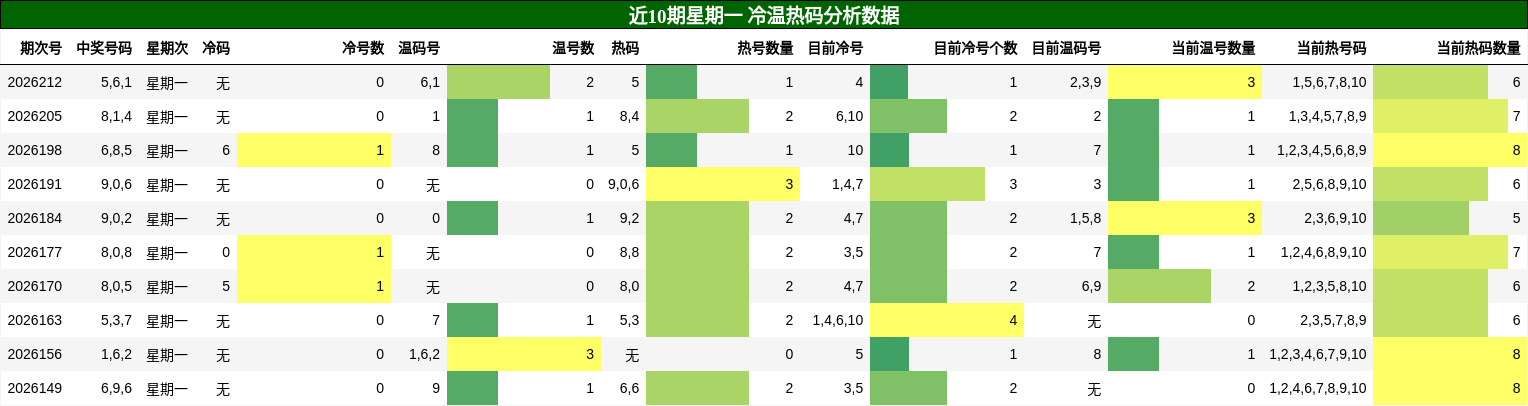 冷温热码分析