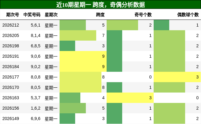 跨度分析,奇偶分析