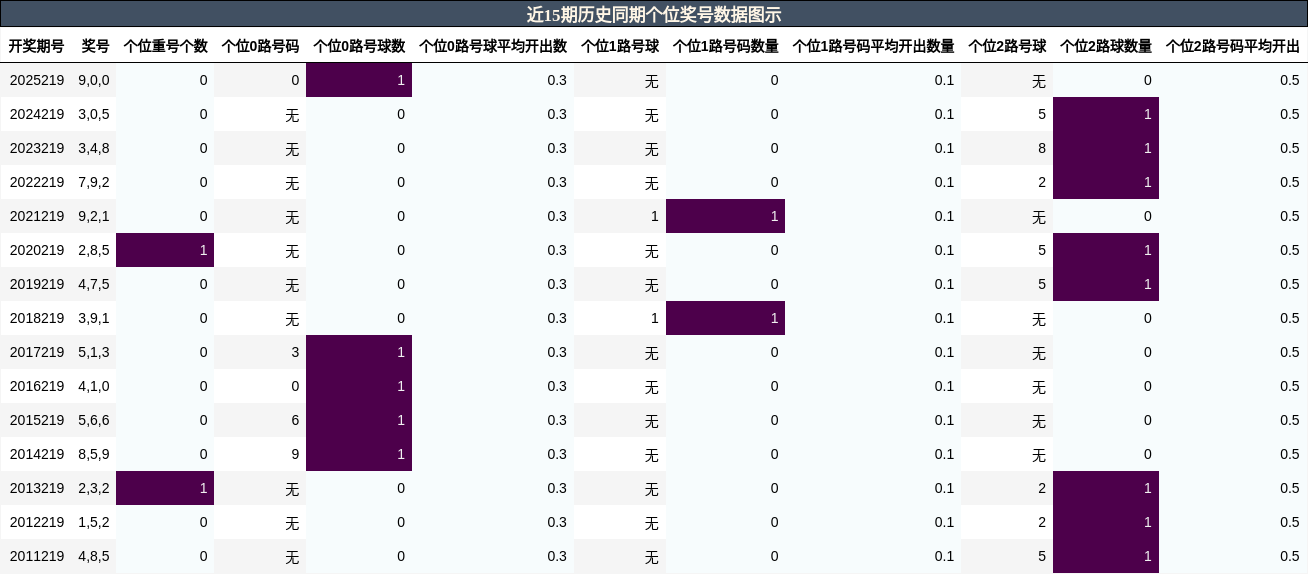近15期历史同期个位奖号数据图示