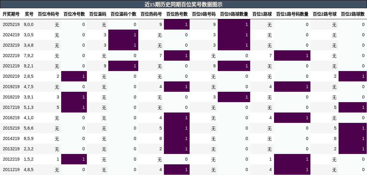 近15期历史同期百位奖号数据图示