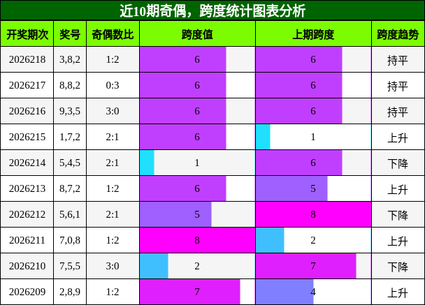 奇偶分析，跨度分析