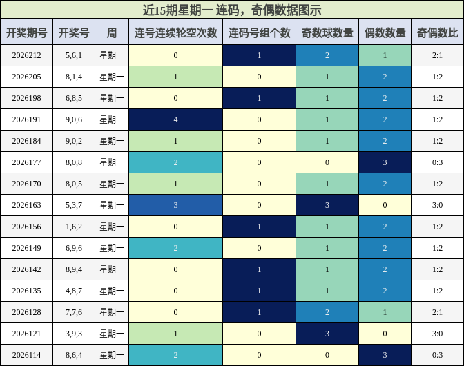 近15期星期一 连码,奇偶数据图示