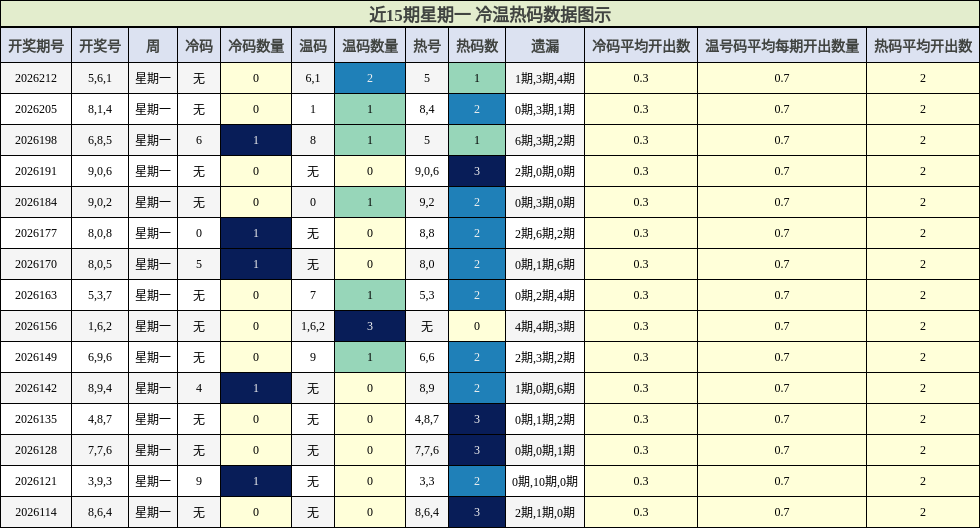 近15期星期一 冷温热码数据图示