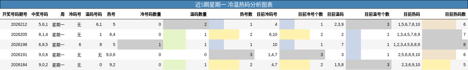 近5期星期一 冷温热码分析图表