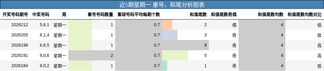 近5期星期一 重号,和尾分析图表