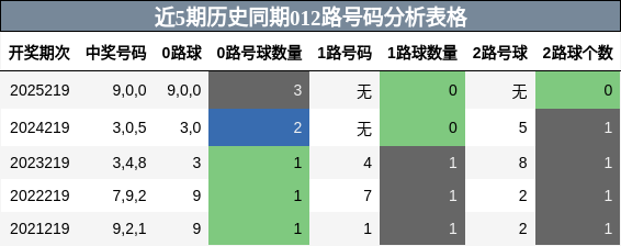 012路号码分析