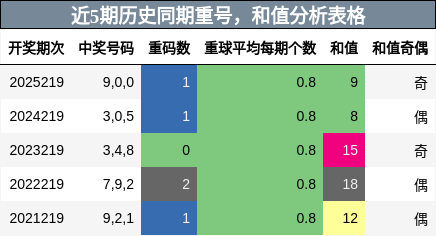 重号分析，和值分析