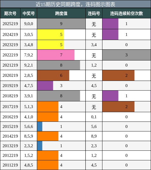 跨度分析，连码分析