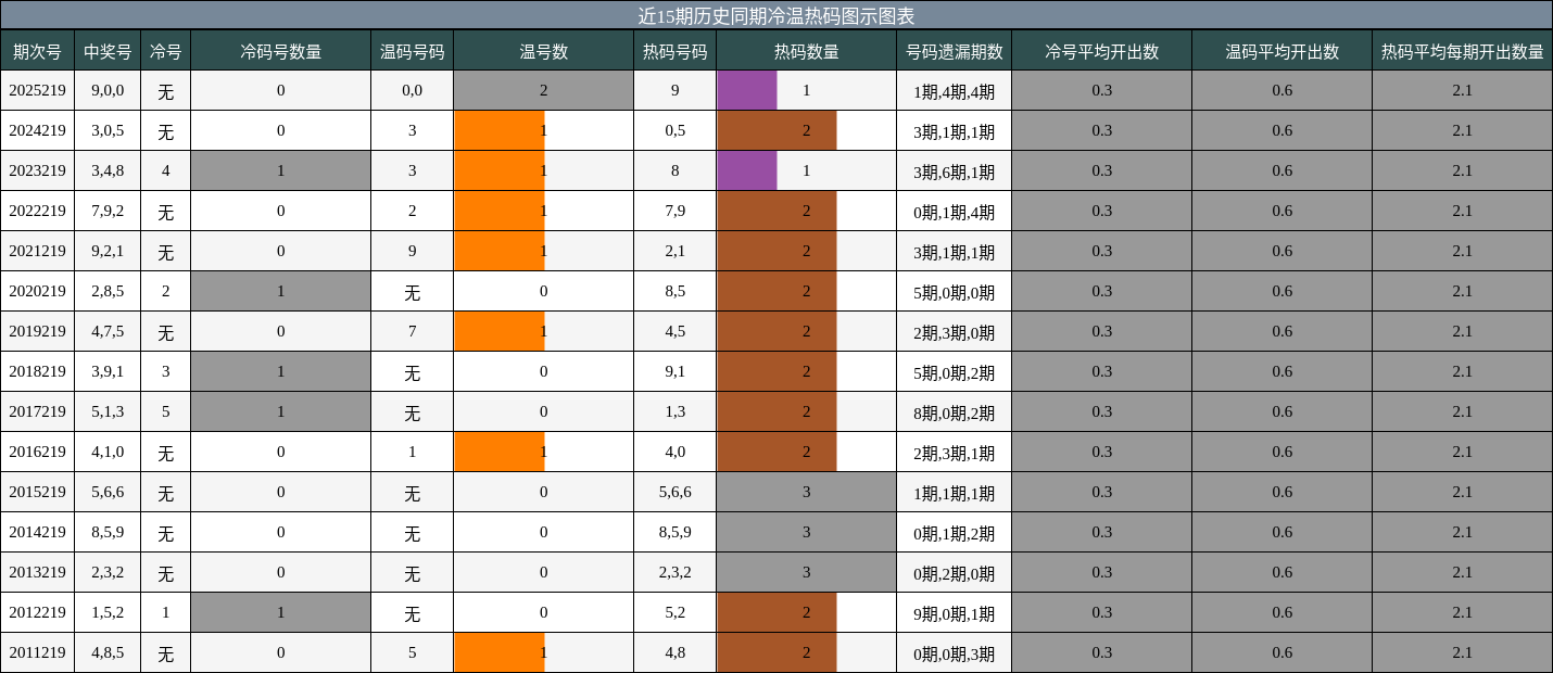 冷温热码分析