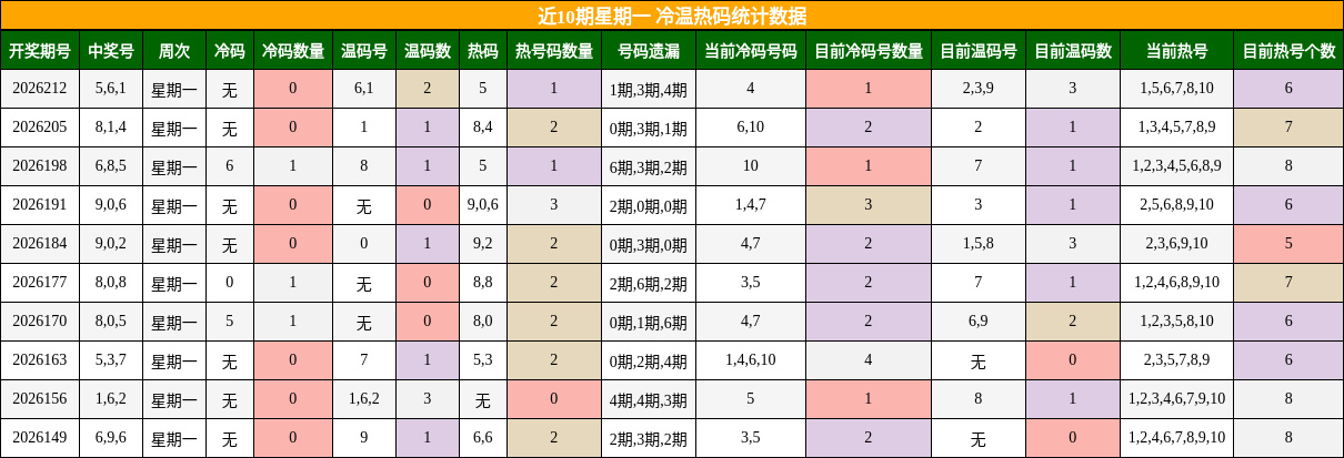 冷温热码分析