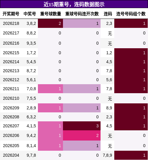 重号分析,连码分析