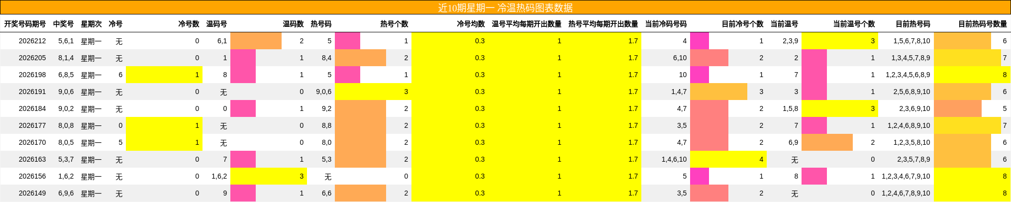 近10期星期一 冷温热码图表数据