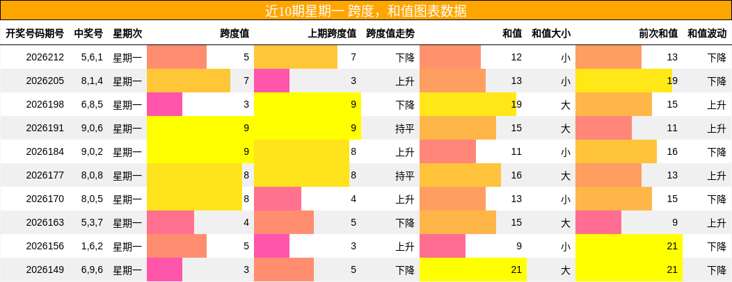 近10期星期一 跨度，和值图表数据