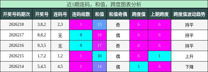 连码分析,和值分析,跨度分析