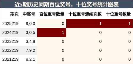 近5期历史同期百位奖号，十位奖号统计图表