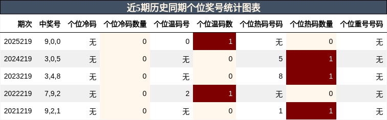 近5期历史同期个位奖号统计图表