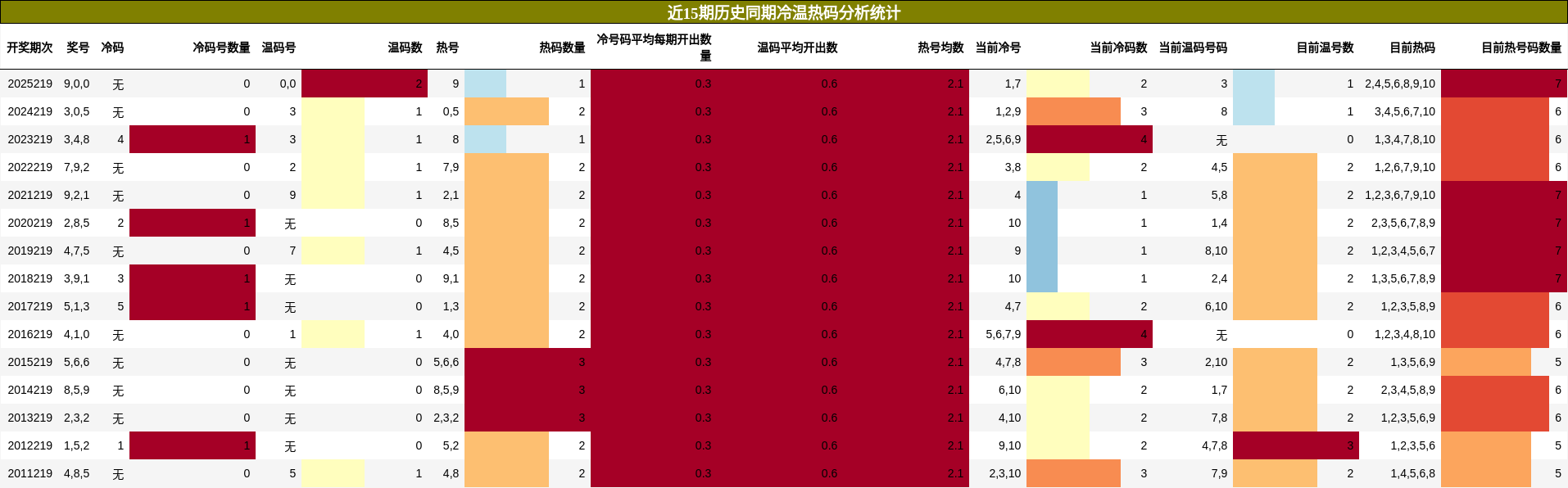 冷温热码分析