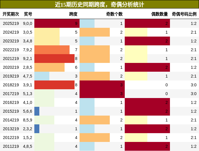 跨度分析,奇偶分析
