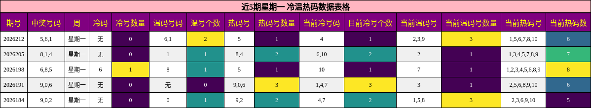 冷温热码分析