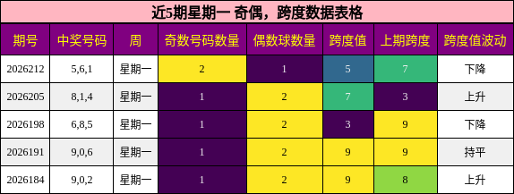 奇偶分析，跨度分析