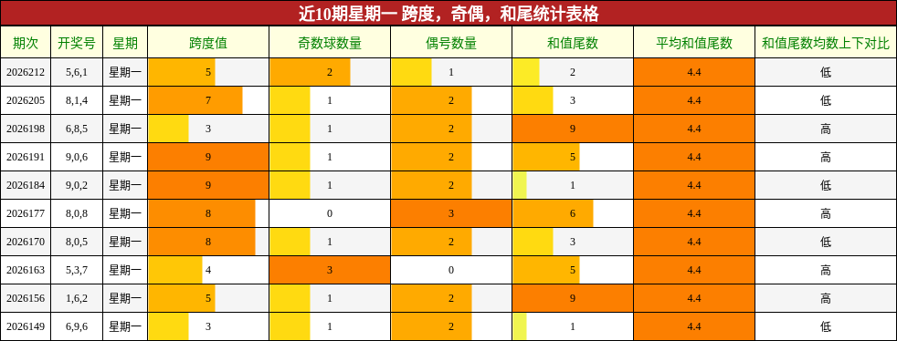 近10期星期一 跨度，奇偶，和尾统计表格