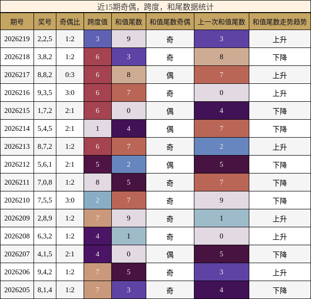 近15期奇偶，跨度，和尾数据统计