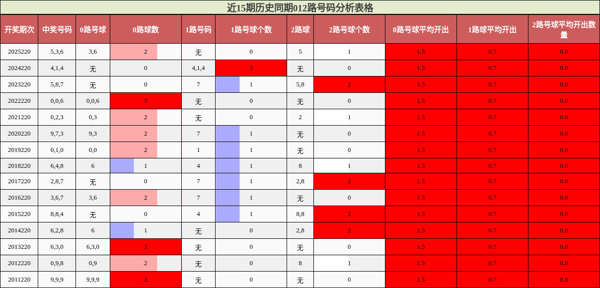 近15期历史同期012路号码分析表格